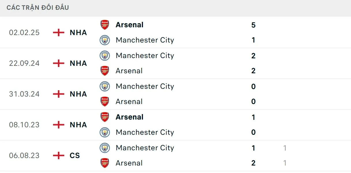 Pháo thủ áp đảo về kết quả đối đầu