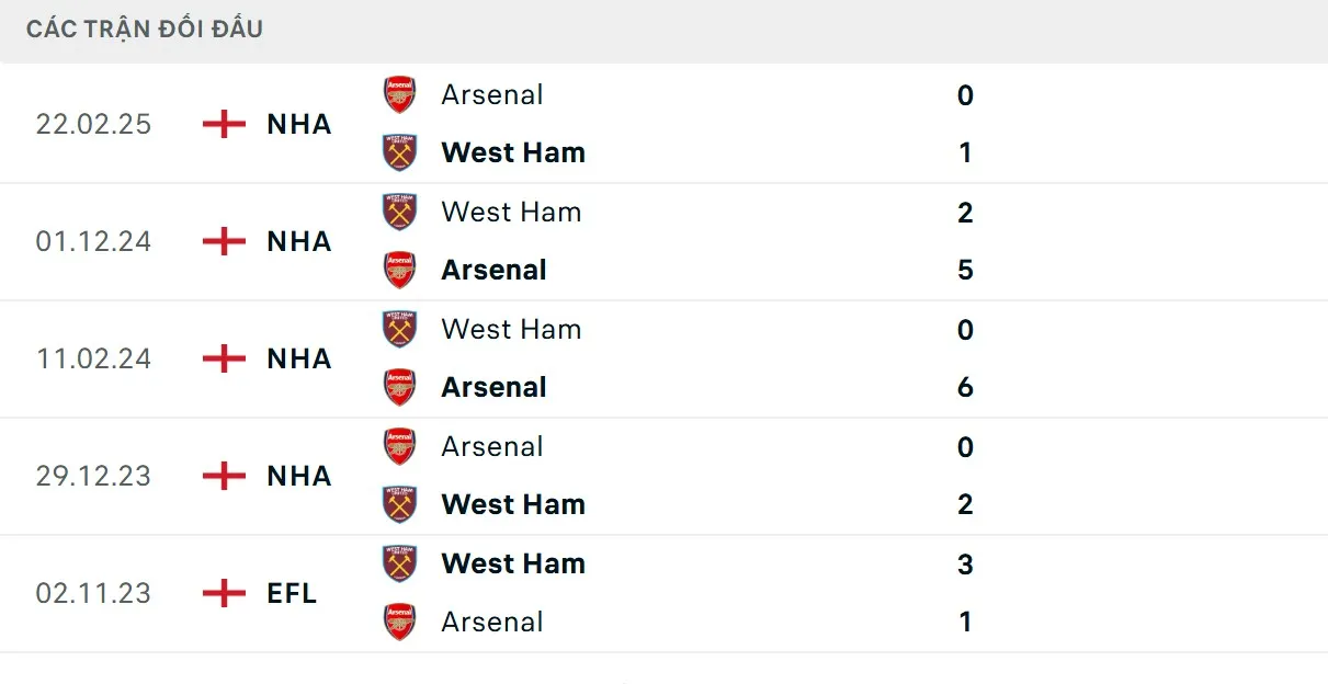 Soi Kèo Arsenal Vs West Ham: Kết quả chạm trán 5 lượt trận gần đây nhất