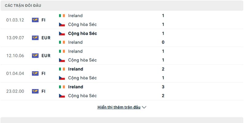 Lịch sử đấu của Czech Republic vs Ireland