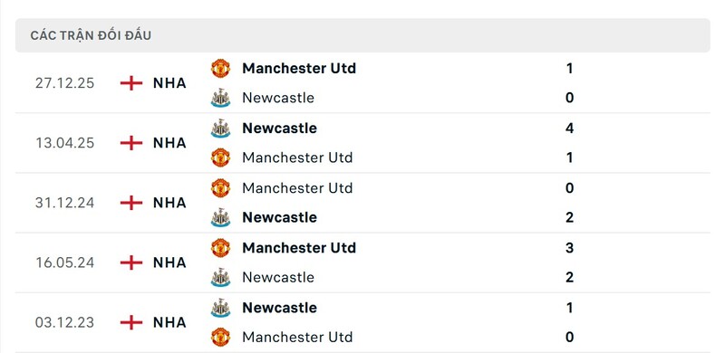 Thành tích đối đầu giữa Newcastle vs Manchester United